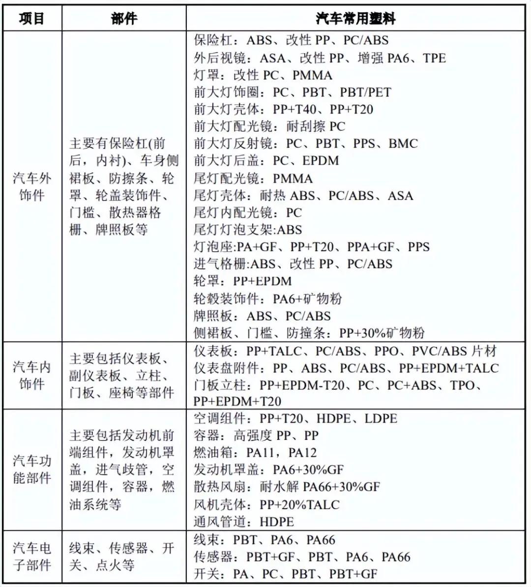 TPU色母和PA6色母的性能_改性塑料应用_车用PP改性塑料技术